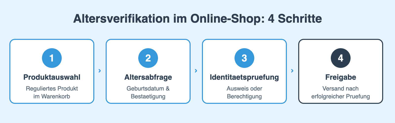 Prozessdiagramm der Altersverifikation im Online-Shop in vier Schritten: Produktauswahl, Altersabfrage, Identitätsprüfung und Freigabe