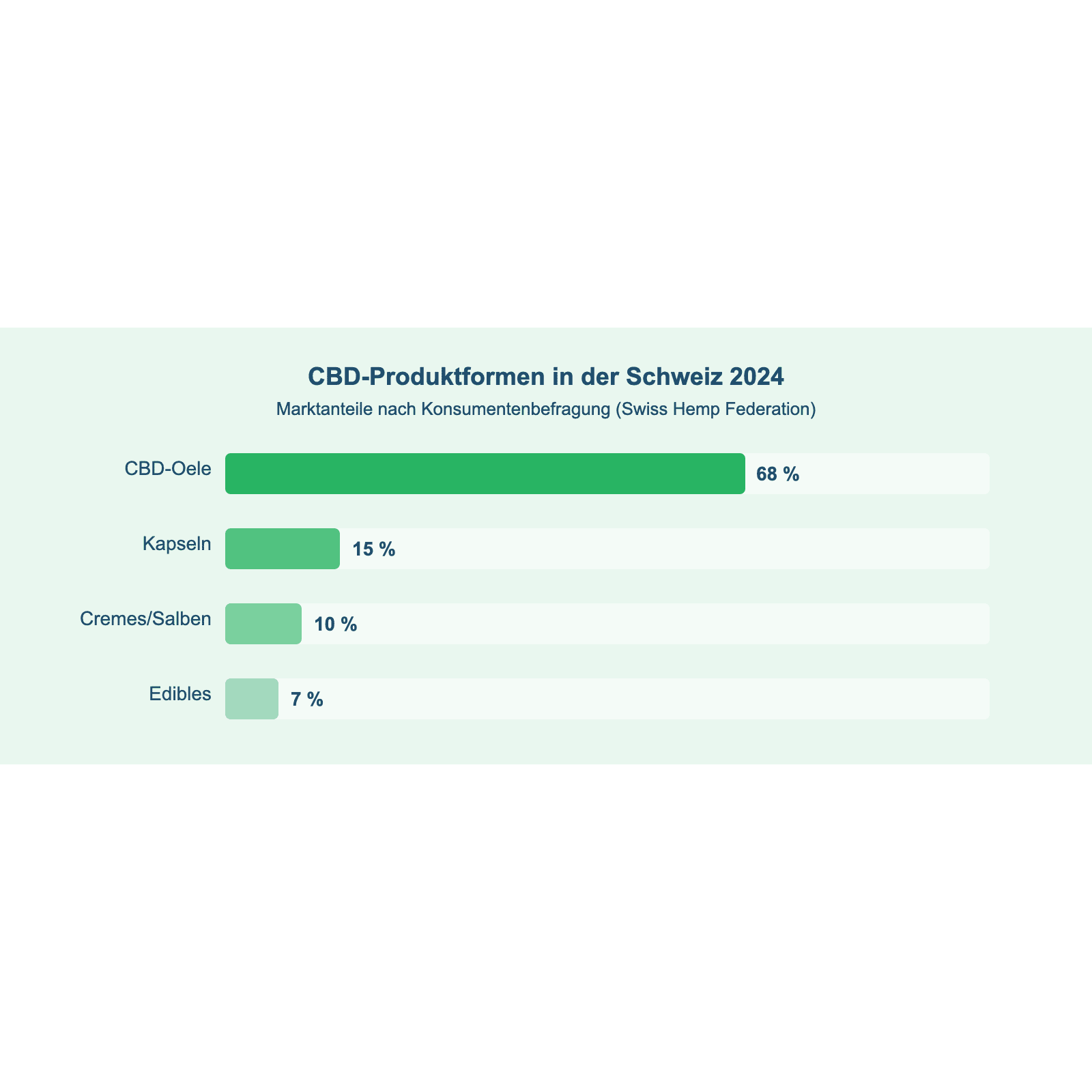 CBD-Produktformen in der Schweiz 2024 – Marktanteile: Öle 68%, Kapseln 15%, Cremes 10%, Edibles 7%