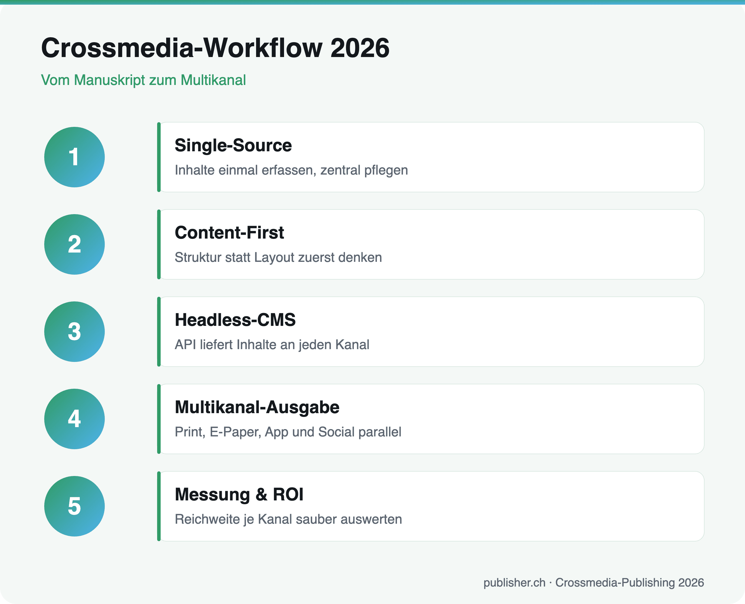 Infografik Crossmedia-Workflow 2026 mit fuenf Schritten von Single-Source bis Messung