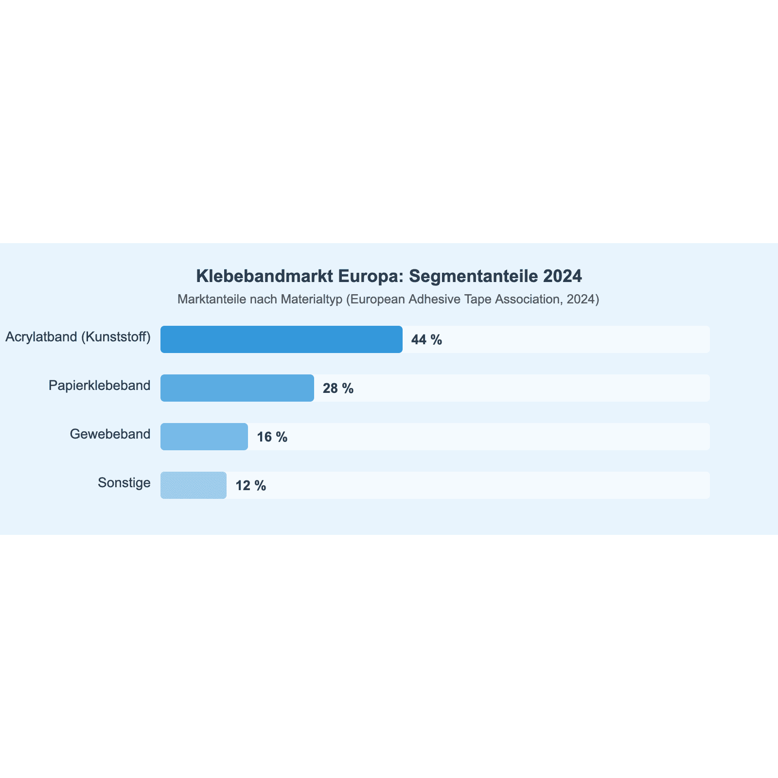 Klebebandmarkt Europa 2024: Papierklebeband mit 28% Marktanteil – European Adhesive Tape Association