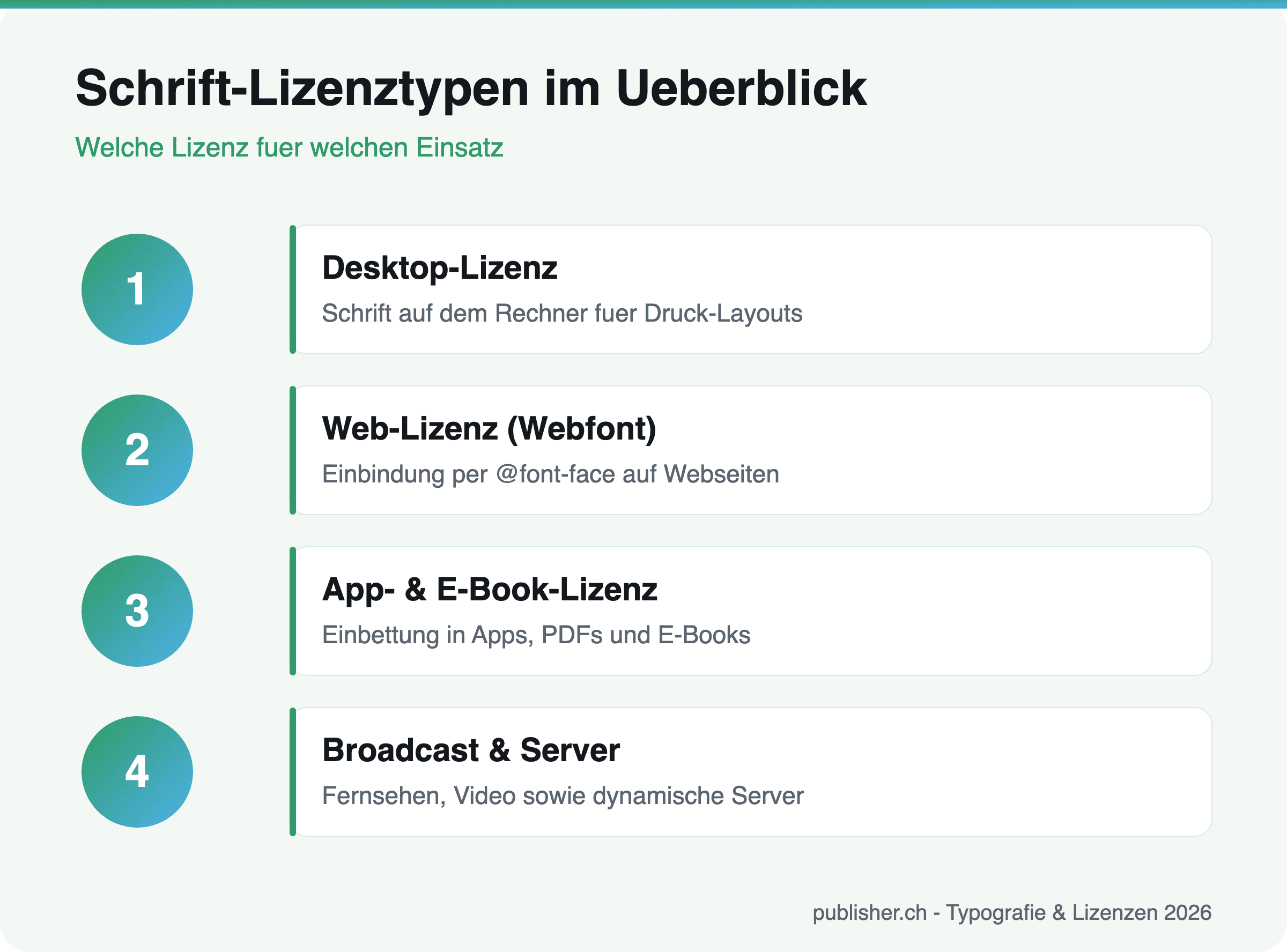 Infografik mit den vier wichtigsten Schrift-Lizenztypen: Desktop, Web, App und Broadcast