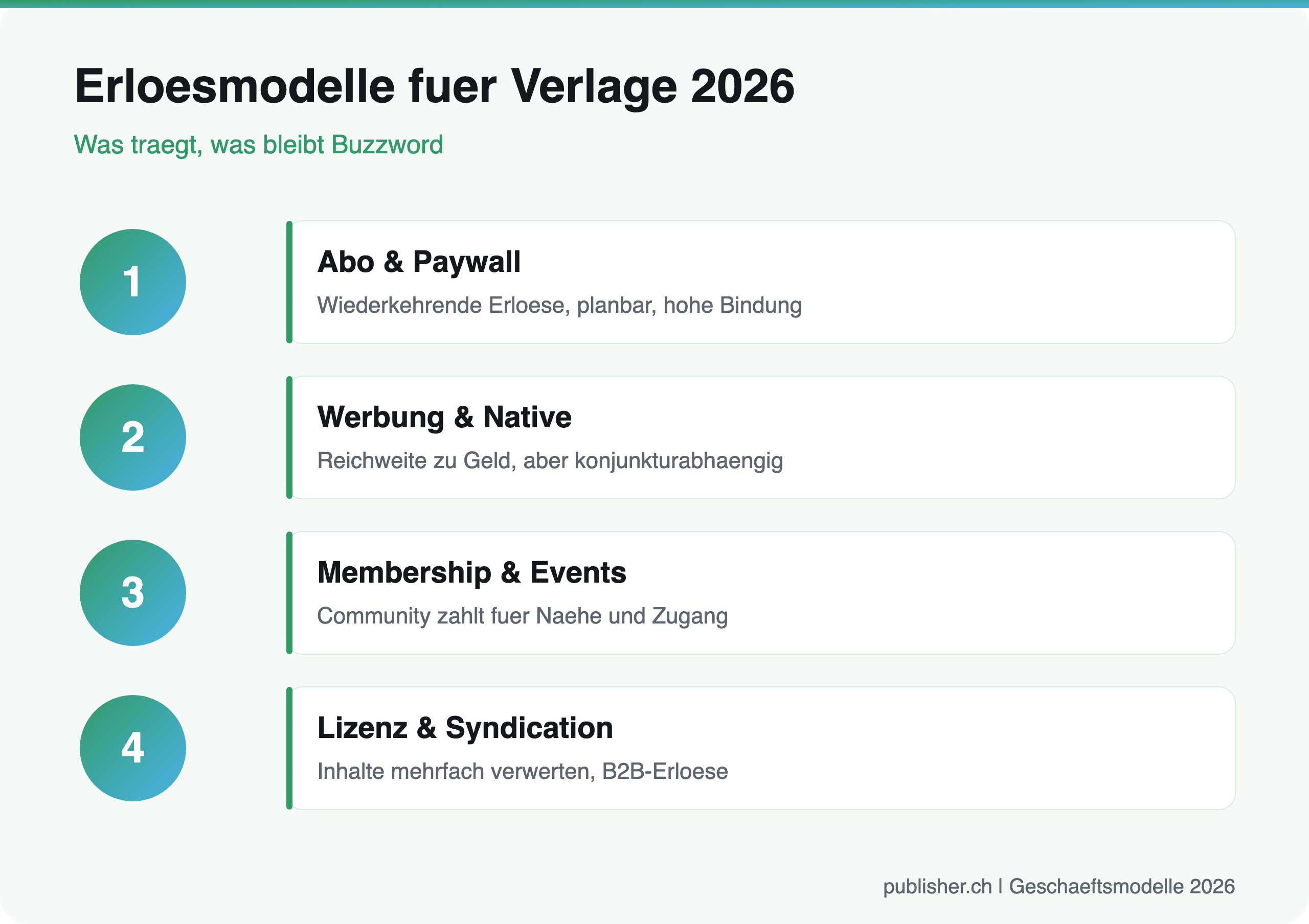 Infografik mit vier zentralen Erloesmodellen für Verlage 2026