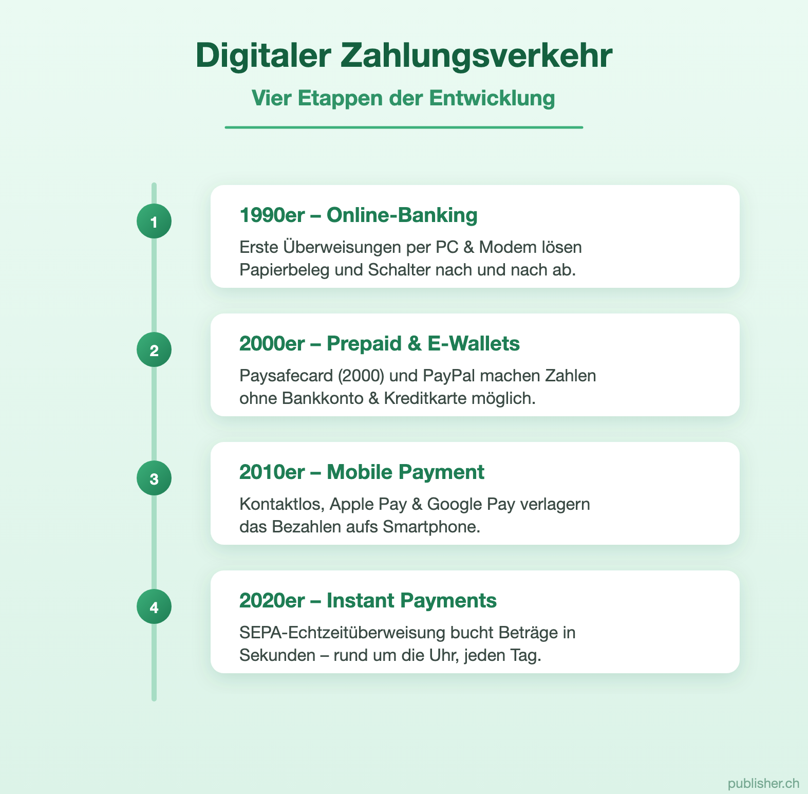 Timeline: Etappen des digitalen Zahlungsverkehrs